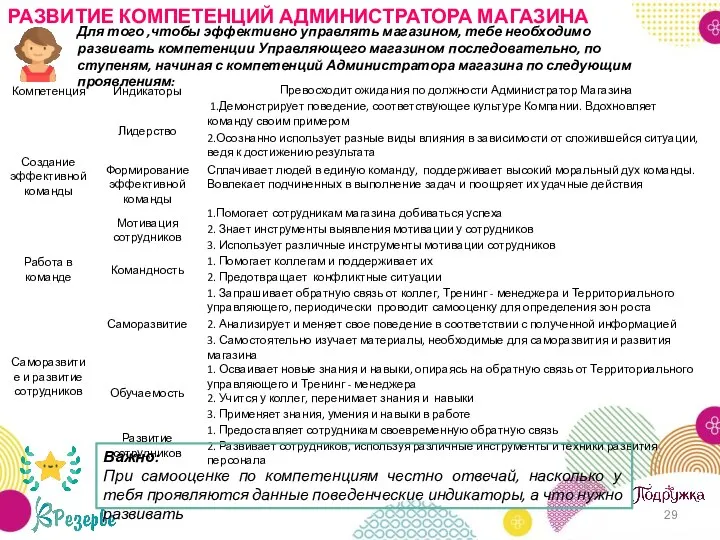 РАЗВИТИЕ КОМПЕТЕНЦИЙ АДМИНИСТРАТОРА МАГАЗИНА Для того ,чтобы эффективно управлять магазином, тебе