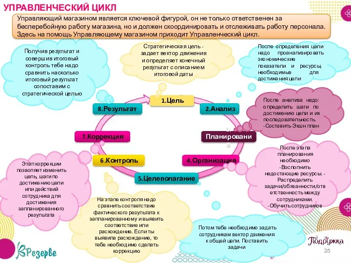 УПРАВЛЕНЧЕСКИЙ ЦИКЛ Стратегическая цель - задает вектор движения и определяет конечный