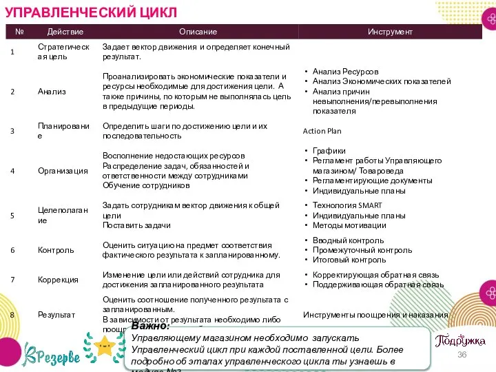 Важно: Управляющему магазином необходимо запускать Управленческий цикл при каждой поставленной цели.