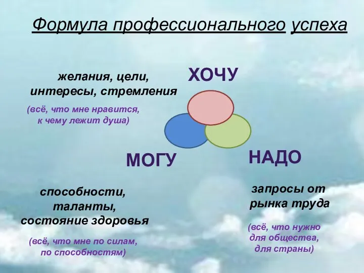 ХОЧУ НАДО МОГУ Формула профессионального успеха желания, цели, интересы, стремления способности,