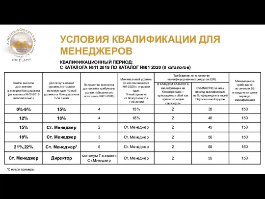 УСЛОВИЯ КВАЛИФИКАЦИИ ДЛЯ МЕНЕДЖЕРОВ КВАЛИФИКАЦИОННЫЙ ПЕРИОД: С КАТАЛОГА №11 2019 ПО