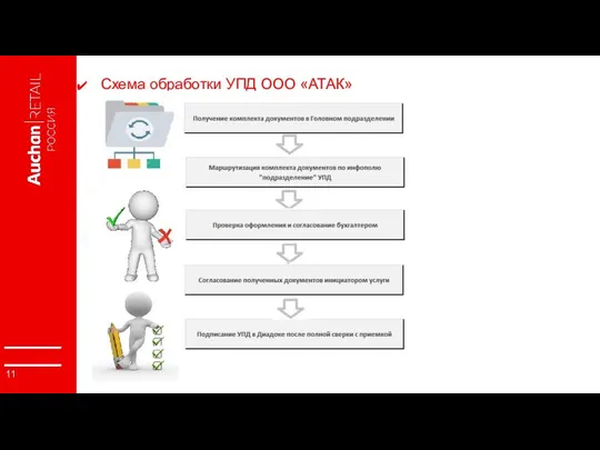 Схема обработки УПД ООО «АТАК»