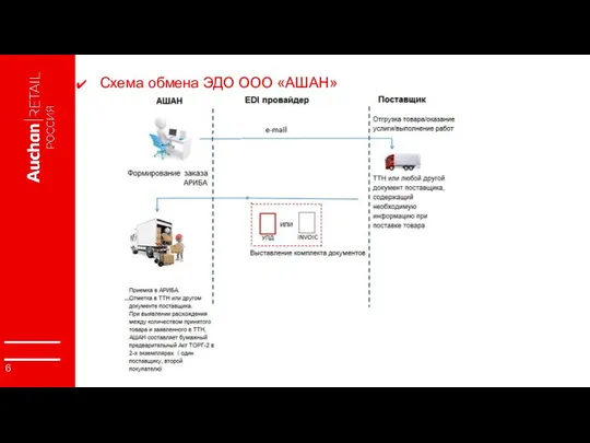 Схема обмена ЭДО ООО «АШАН»