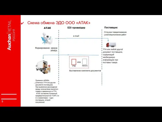 Схема обмена ЭДО ООО «АТАК»