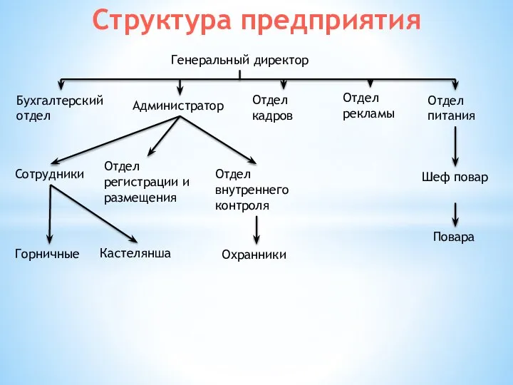 Структура предприятия Генеральный директор Бухгалтерский отдел Отдел кадров Отдел регистрации и