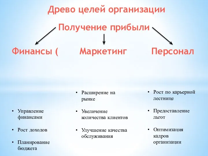 Древо целей организации Получение прибыли Финансы ( Маркетинг Персонал Управление финансами