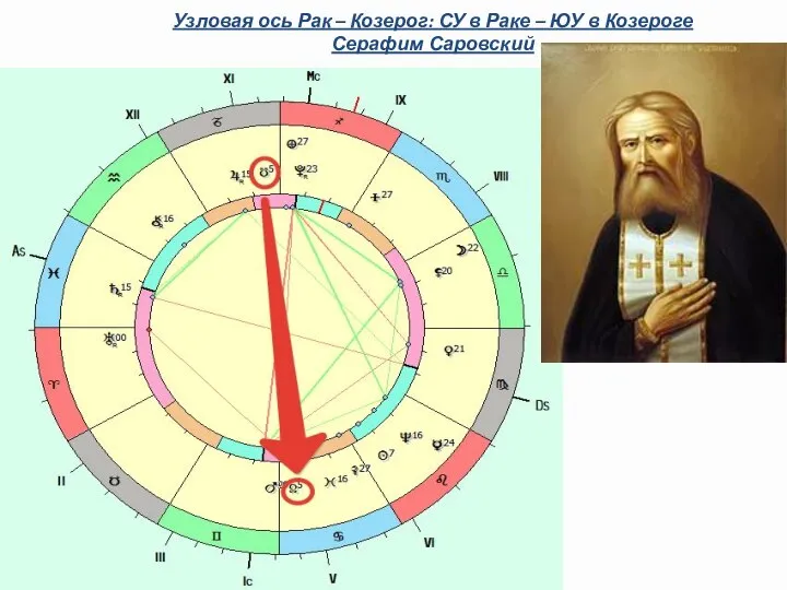 Узловая ось Рак – Козерог: СУ в Раке – ЮУ в Козероге Серафим Саровский