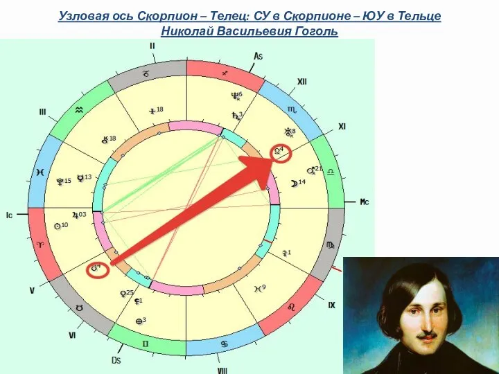 Узловая ось Скорпион – Телец: СУ в Скорпионе – ЮУ в Тельце Николай Васильевия Гоголь