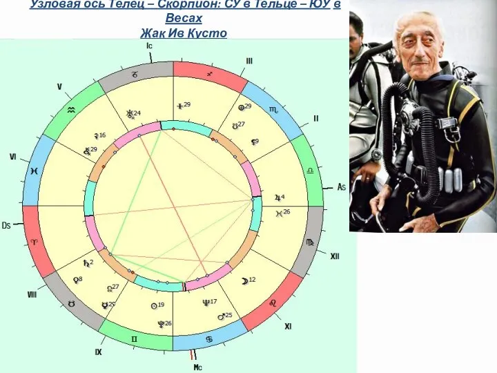 Узловая ось Телец – Скорпион: СУ в Тельце – ЮУ в Весах Жак Ив Кусто