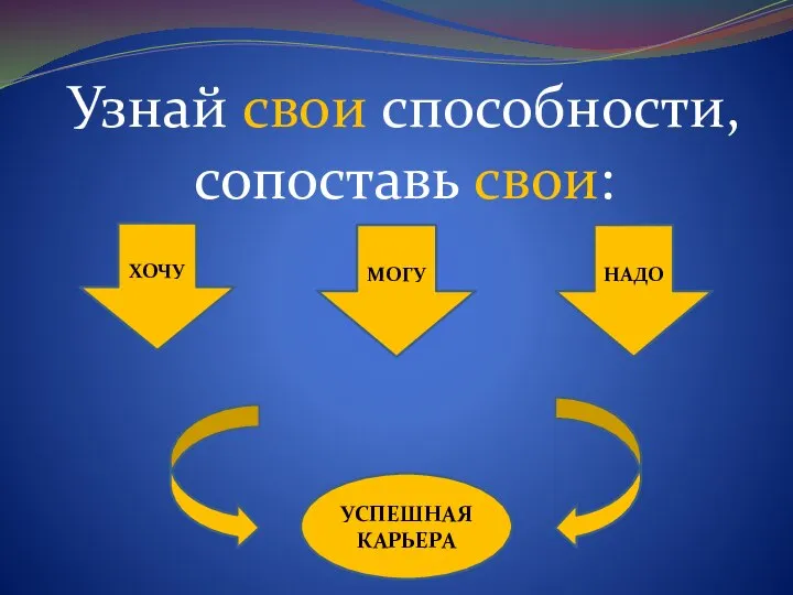 Узнай свои способности, сопоставь свои: ХОЧУ МОГУ НАДО УСПЕШНАЯ КАРЬЕРА