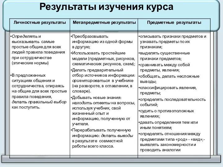 Результаты изучения курса