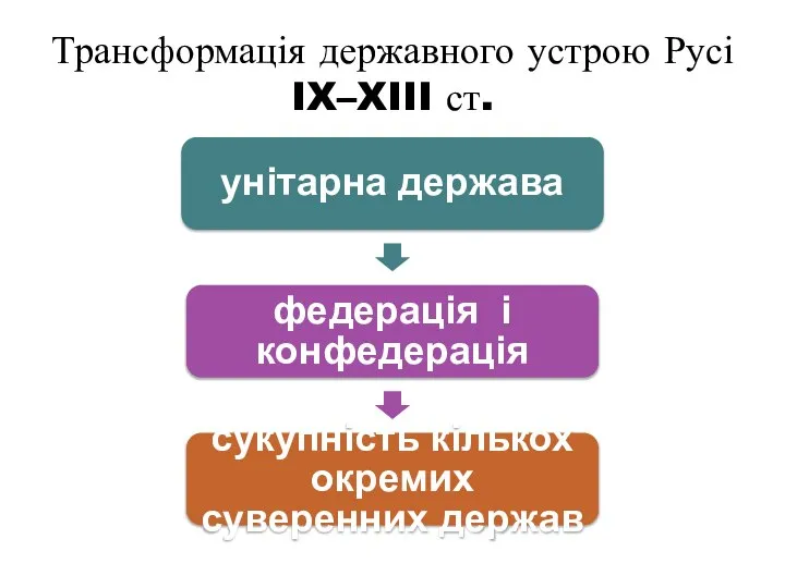 Трансформація державного устрою Русі IX–XIII ст. унітарна держава федерація і конфедерація сукупність кількох окремих суверенних держав