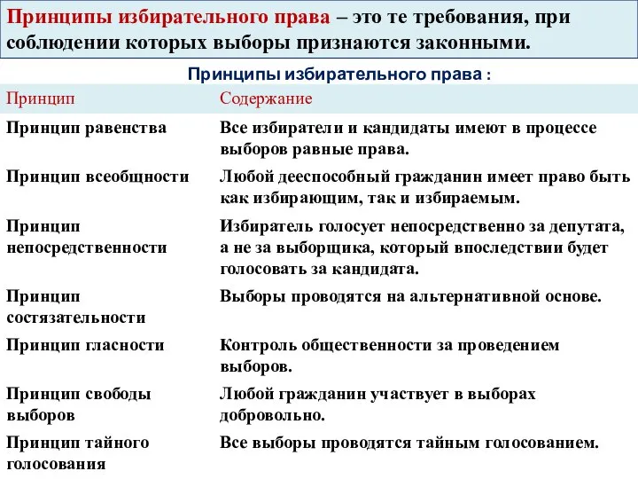 Принципы избирательного права : Принципы избирательного права – это те требования,