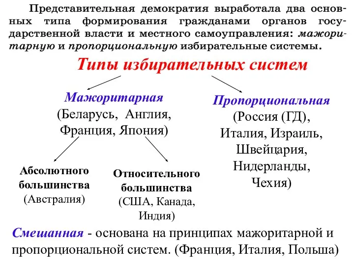 Типы избирательных систем Мажоритарная (Беларусь, Англия, Франция, Япония) Пропорциональная (Россия (ГД),