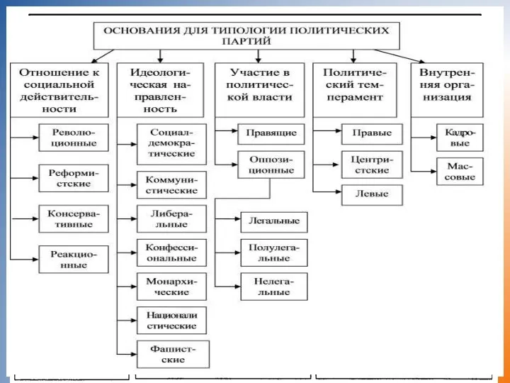 ПОЛИТИЧЕСКИЕ ПАРТИИ