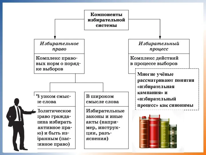 Многие учёные рассматривают понятия «избирательная кампания» и «избирательный процесс» как синонимы