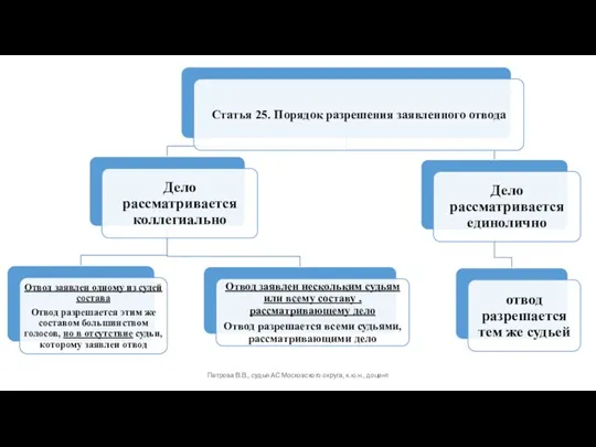 Петрова В.В., судья АС Московского округа, к.ю.н., доцент
