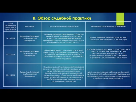 II. Обзор судебной практики