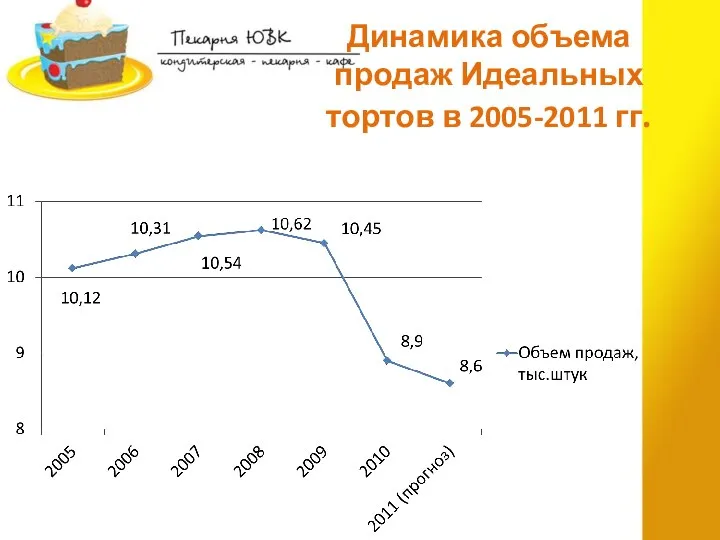 Динамика объема продаж Идеальных тортов в 2005-2011 гг.