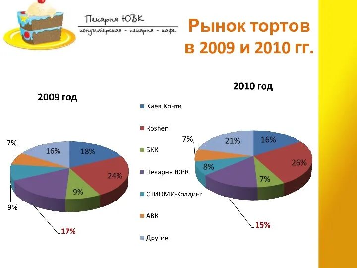 Рынок тортов в 2009 и 2010 гг.