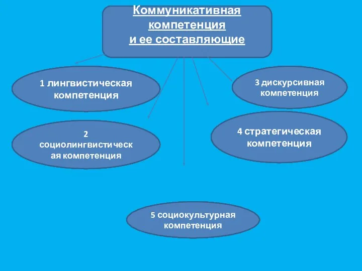 1 лингвистическая компетенция 2 социолингвистическая компетенция 3 дискурсивная компетенция 4 стратегическая