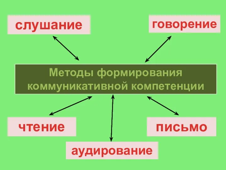 Методы формирования коммуникативной компетенции слушание говорение чтение письмо аудирование