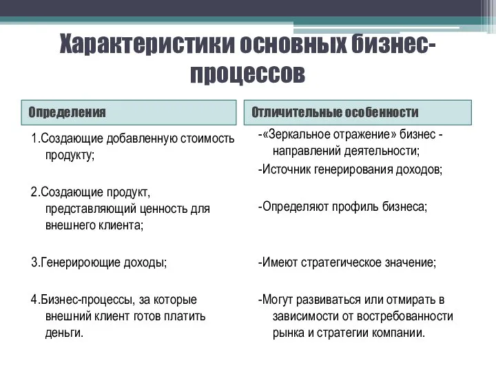 Характеристики основных бизнес-процессов Определения Отличительные особенности 1.Создающие добавленную стоимость продукту; 2.Создающие