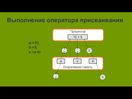 Оперативная память Выполнение оператора присваивания Процессор 10 + 5 a s