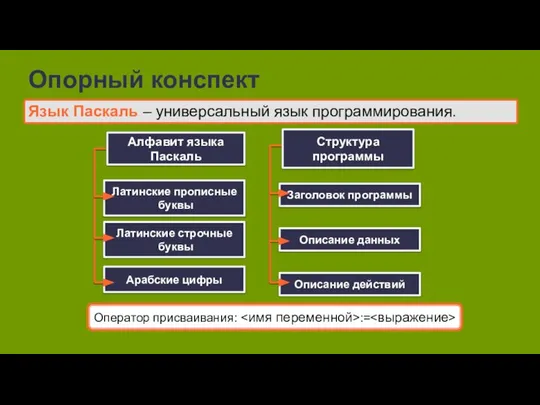 Опорный конспект Оператор присваивания: := Язык Паскаль – универсальный язык программирования.