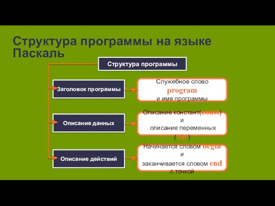 Структура программы на языке Паскаль Служебное слово program и имя программы