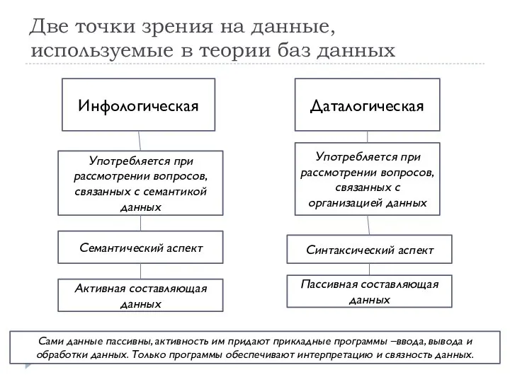 Две точки зрения на данные, используемые в теории баз данных Инфологическая