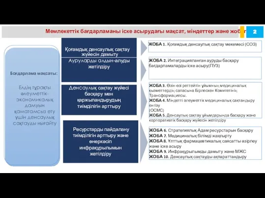 ЖОБА 1. Қоғамдық денсаулық сақтау мекемесі (СОЗ) ЖОБА 3. Өзін-өзі реттейтін
