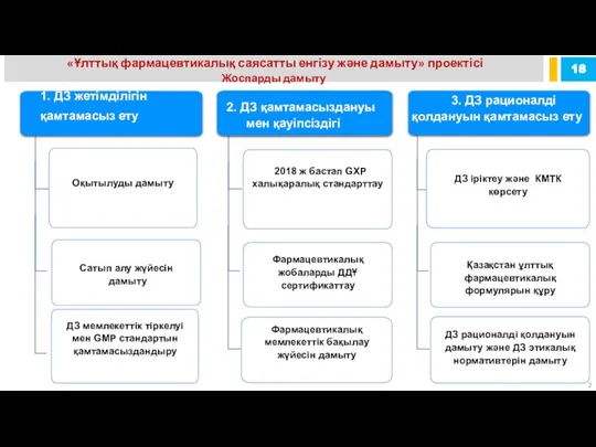 «Ұлттық фармацевтикалық саясатты енгізу және дамыту» проектісі Жоспарды дамыту ДЗ іріктеу