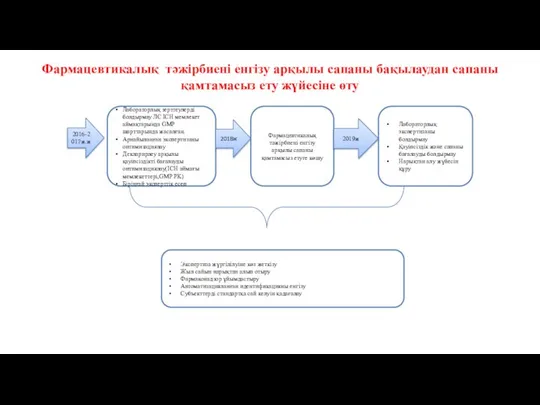 Фармацевтикалық тәжірбиені енгізу арқылы сапаны бақылаудан сапаны қамтамасыз ету жүйесіне өту