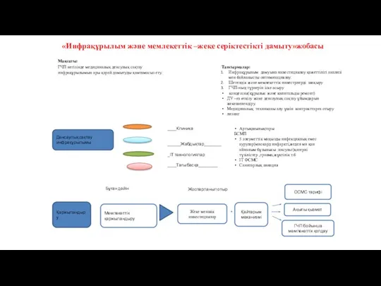 «Инфрақұрылым және мемлекеттік –жеке серіктестікті дамыту»жобасы Мақсаты: ГЧП негізінде медициналық денсулық