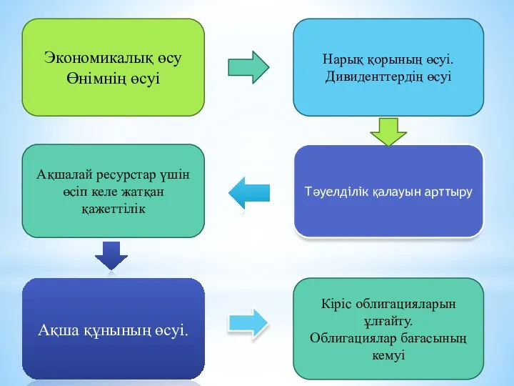 Экономикалық өсу Өнімнің өсуі Нарық қорының өсуі. Дивиденттердің өсуі Ақшалай ресурстар