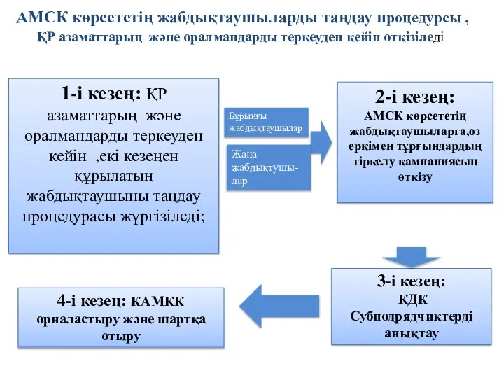 АМСК көрсететің жабдықтаушыларды таңдау процедурсы , ҚР азаматтарың және оралмандарды теркеуден