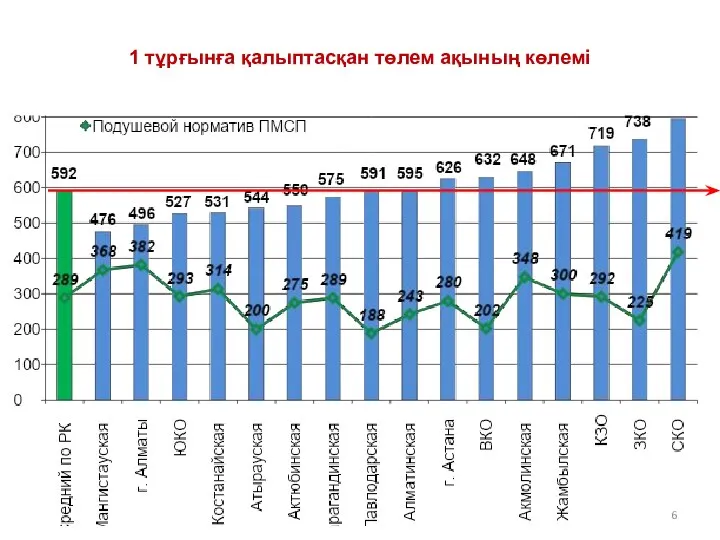 тенге 1 тұрғынға қалыптасқан төлем ақының көлемі