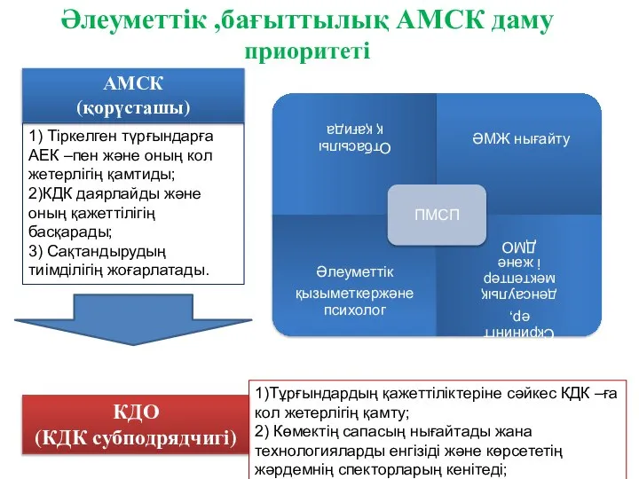 Әлеуметтік ,бағыттылық АМСК даму приоритеті АМСК (қорүсташы) 1) Тіркелген түрғындарға АЕК