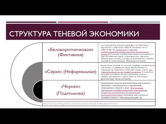 СТРУКТУРА ТЕНЕВОЙ ЭКОНОМИКИ Источник: http://www.grandars.ru/student/nac-ekonomika/vidy-tenevoy-ekonomiki.html