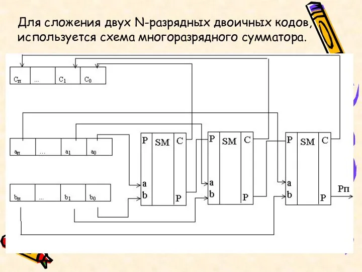 Для сложения двух N-разрядных двоичных кодов, используется схема многоразрядного сумматора.