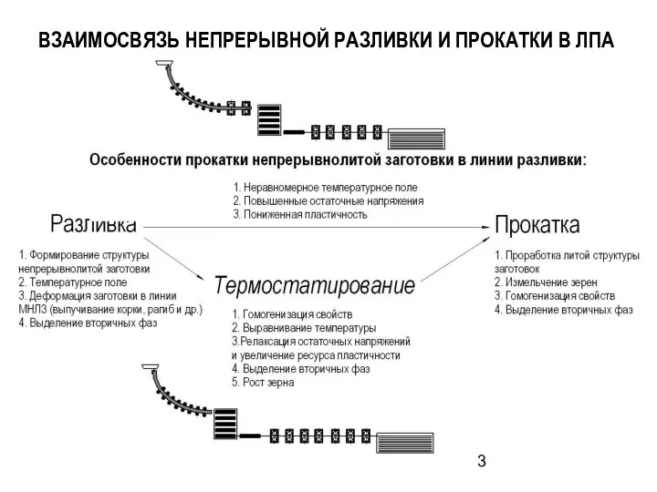 ВЗАИМОСВЯЗЬ НЕПРЕРЫВНОЙ РАЗЛИВКИ И ПРОКАТКИ В ЛПА