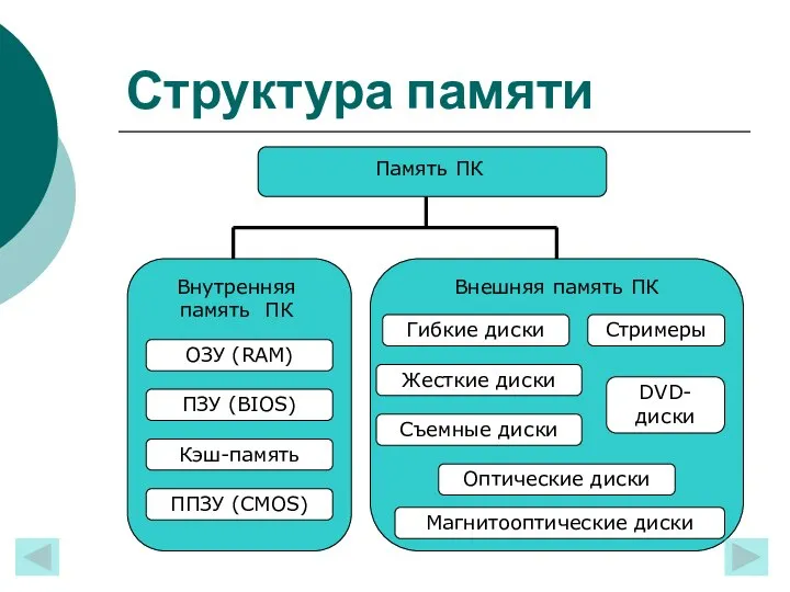 Структура памяти Память ПК Внутренняя память ПК Внешняя память ПК