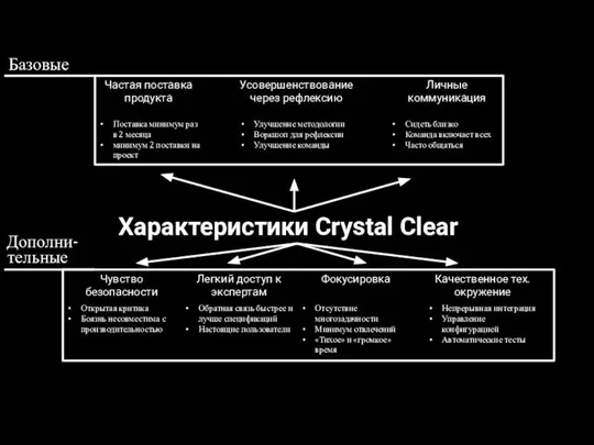 Характеристики Crystal Clear Частая поставка продукта Усовершенствование через рефлексию Личные коммуникация