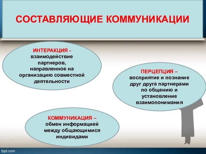 СОСТАВЛЯЮЩИЕ КОММУНИКАЦИИ ИНТЕРАКЦИЯ - взаимодействие партнеров, направленное на организацию совместной деятельности