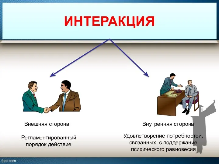 ИНТЕРАКЦИЯ Внешняя сторона Регламентированный порядок действие Внутренняя сторона Удовлетворение потребностей, связанных с поддержание психического равновесия