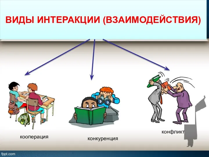 ВИДЫ ИНТЕРАКЦИИ (ВЗАИМОДЕЙСТВИЯ) кооперация конкуренция конфликт