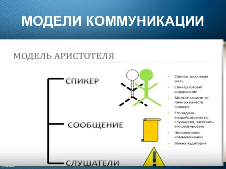 МОДЕЛИ КОММУНИКАЦИИ