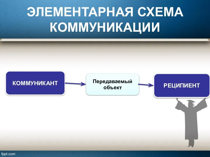 ЭЛЕМЕНТАРНАЯ СХЕМА КОММУНИКАЦИИ КОММУНИКАНТ Передаваемый объект РЕЦИПИЕНТ