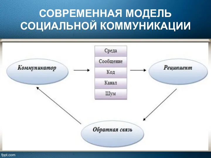 СОВРЕМЕННАЯ МОДЕЛЬ СОЦИАЛЬНОЙ КОММУНИКАЦИИ